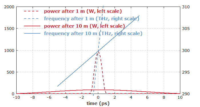 dispersive pulse broadening