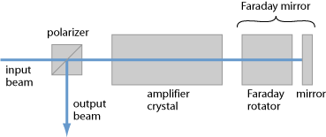 double-pass amplifier with Faraday mirror