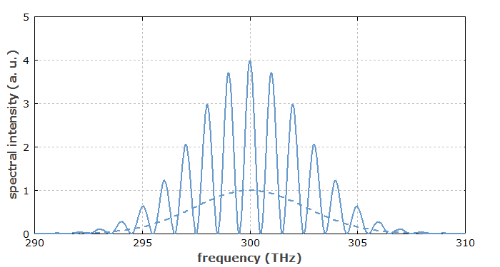 spectrum of double pulse