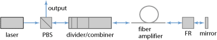 setup of a DPA amplifier