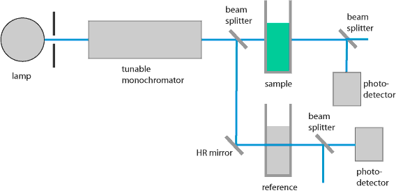 single-beam spectrophotometer