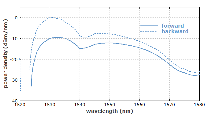 ASE spectrum of erbium-doped fiber amplifier