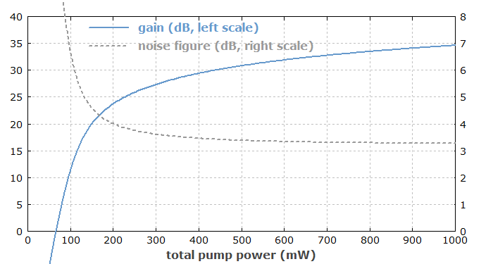 gain and noise figure of EDFA