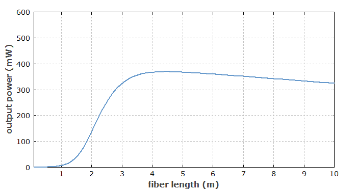 fiber amplifier: dependence on fiber length