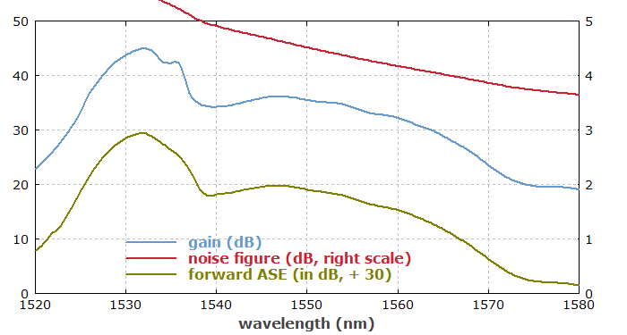 noise figure of backward-pumped EDFA