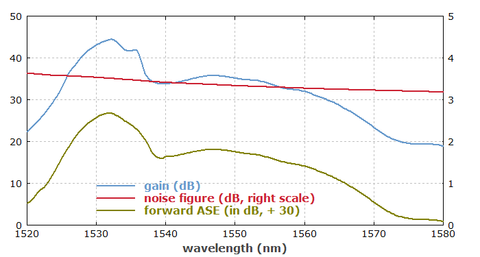 noise figure of forward-pumped EDFA