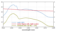 noise in EDFA