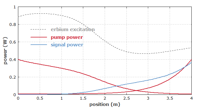 power distribution in erbium-doped fiber amplifier