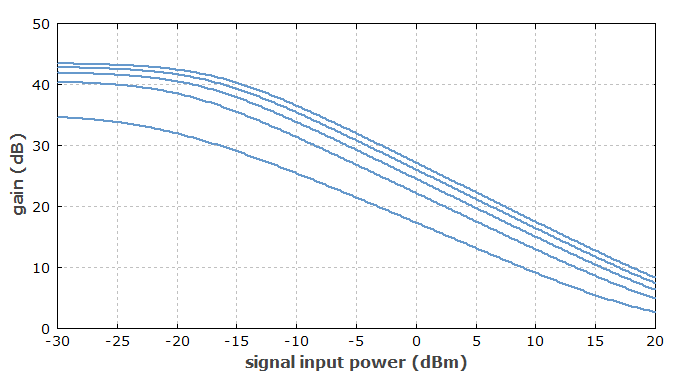 saturation characteristics of erbium-doped fiber amplifier