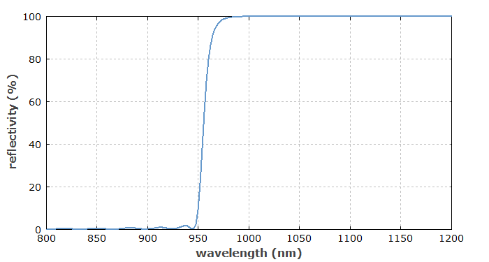 reflectance spectrum of a dichroic mirror