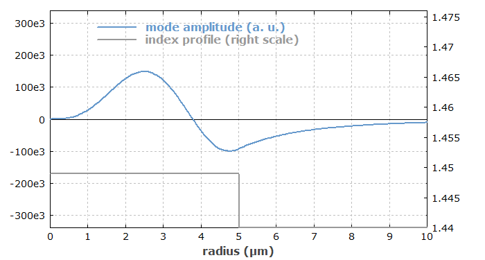 fiber mode near cut-off