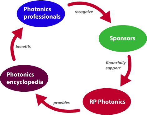 sponsoring of the Photonics Encyclopedia