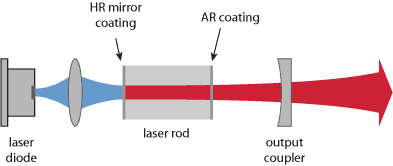 end-pumped laser