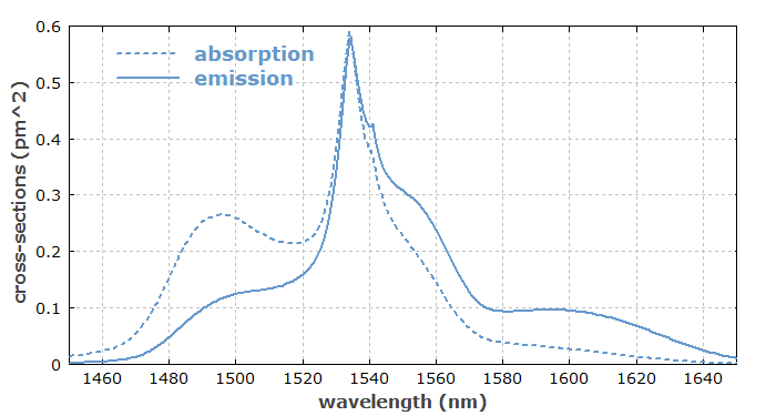 erbium cross sections