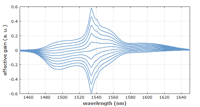 erbium gain