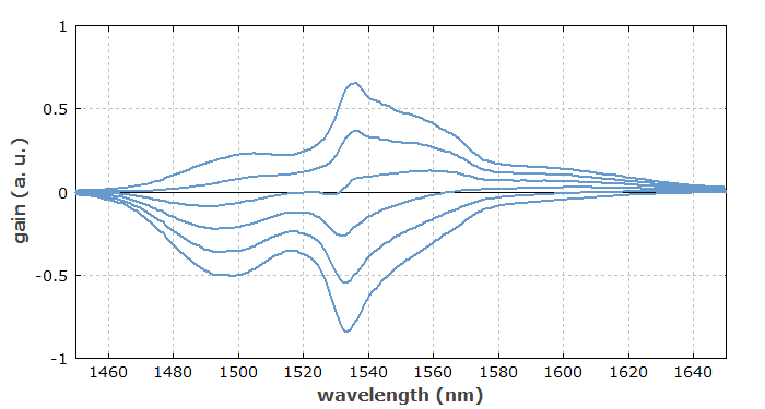 erbium gain