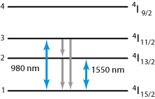 erbium energy levels and transitions