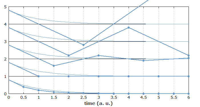 Euler propagation