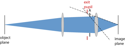 construction of exit pupil