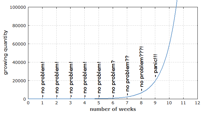 illustration of exponential growth