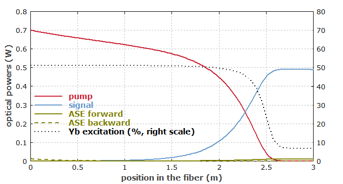 optical powers in a fiber amplifier