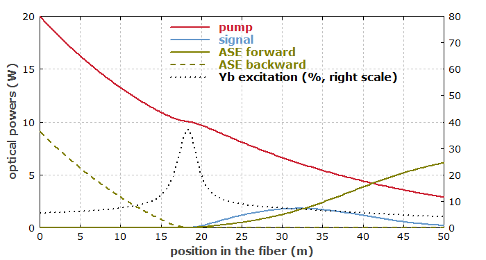 optical powers in a fiber amplifier