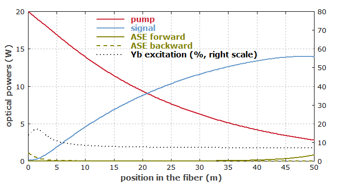 optical powers in a fiber amplifier