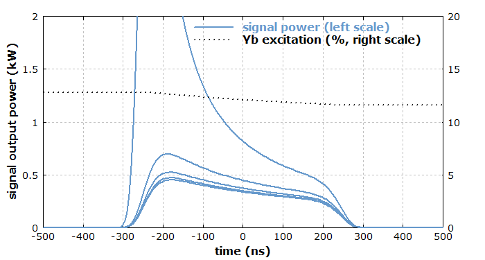 amplified signal pulses