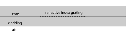 fiber Bragg grating