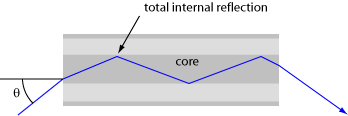 acceptance angle of a fiber