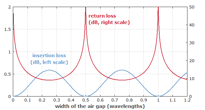 effect of air gap between fibers