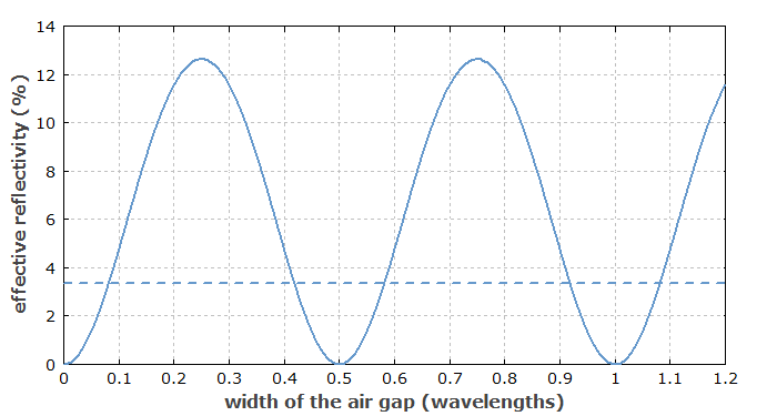 effect of air gap between fibers