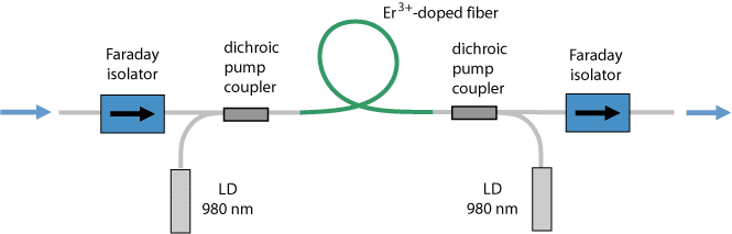 erbium-doped fiber amplifier