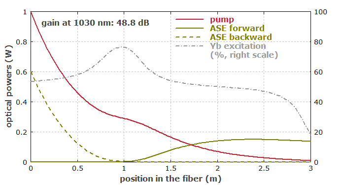 ASE in fiber amplifier