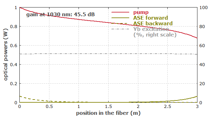 ASE in an ytterbium-doped fiber amplifier