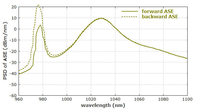 ASE in an ytterbium-doped fiber amplifier