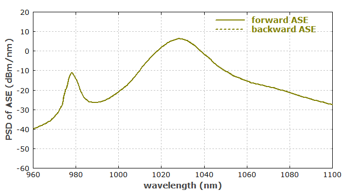 ASE in an ytterbium-doped fiber amplifier