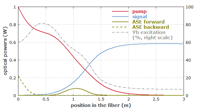 ASE in fiber amplifier