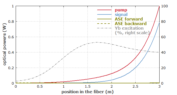 ASE in fiber amplifier