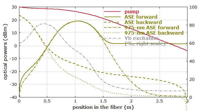 ASE in an ytterbium-doped fiber amplifier