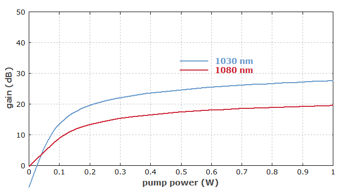 gain vs. pump power