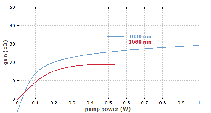 gain vs. pump power