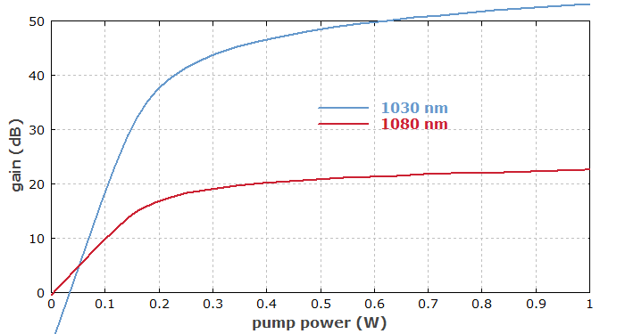 gain vs. pump power