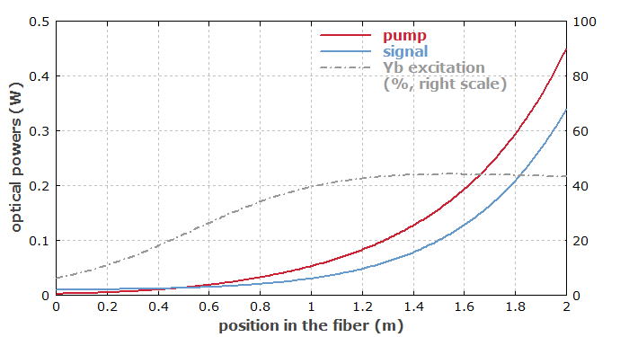 fiber amplifier