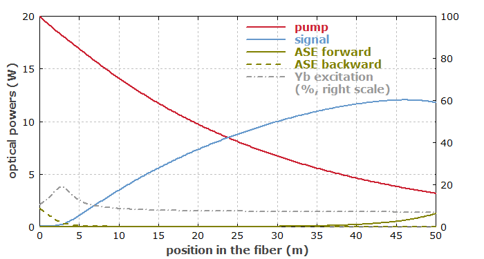 evolution of powers in a double-clad fiber amplifier