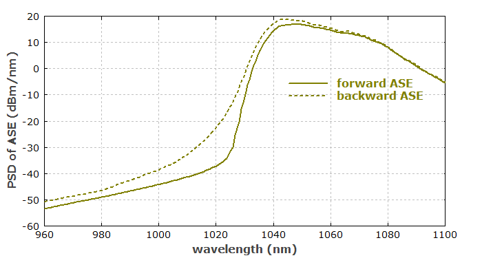 ASE from double-clad fiber amplifier