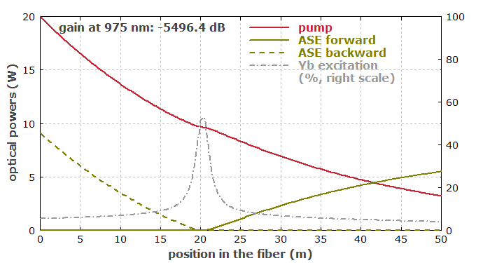 evolution of powers in a double-clad fiber amplifier