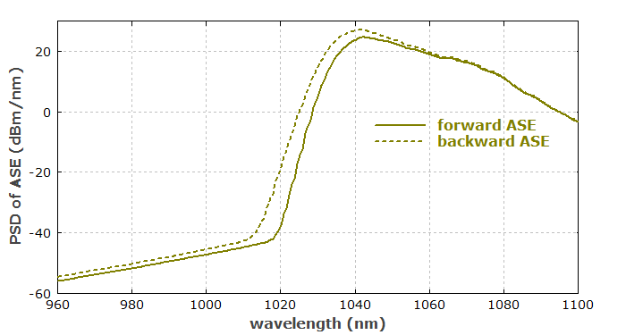 ASE from double-clad fiber amplifier