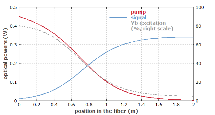 fiber amplifier