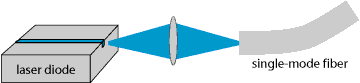 fiber-coupled low-power laser diode